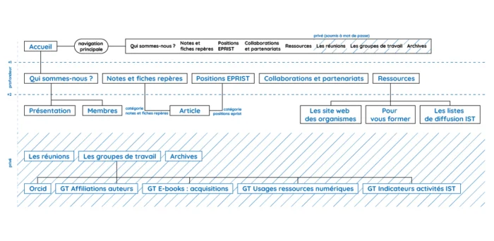 Arborescence initiale proposée par le groupe de travail EPRIST avec beaucoup de page privée et un gros volume de profondeur 