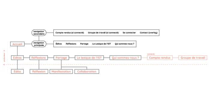Arborescence revue par le Studio Labotte plus concis, mieux hierarchisé et plus stratégique par rapport à l'intérêt du visiteur et moins profond